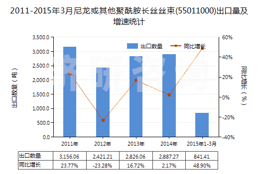 2011-2015年3月尼龍或其他聚酰胺長絲絲束(55011000)出口量及增速統(tǒng)計